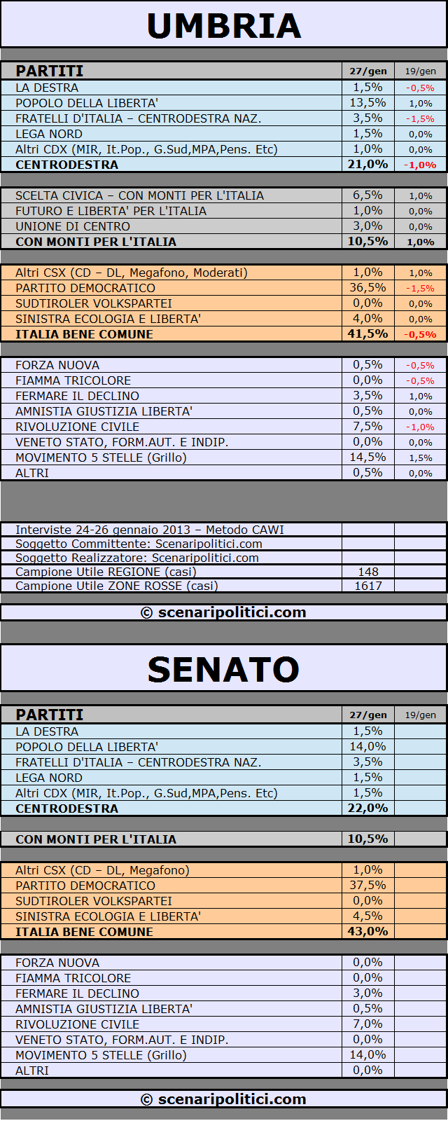 sondaggio Umbria 27-01-13