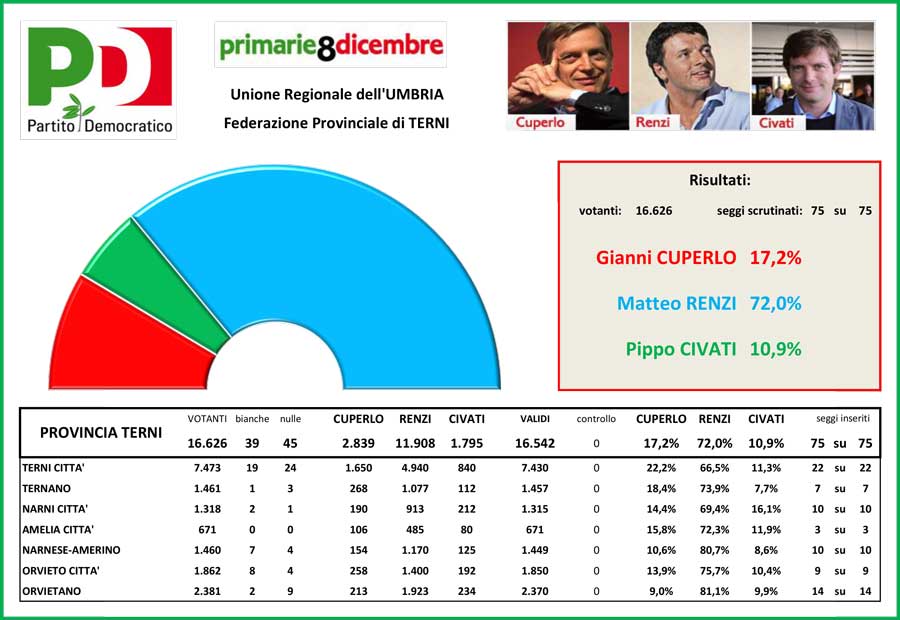 risultati-provincia-terni-primarie-pd